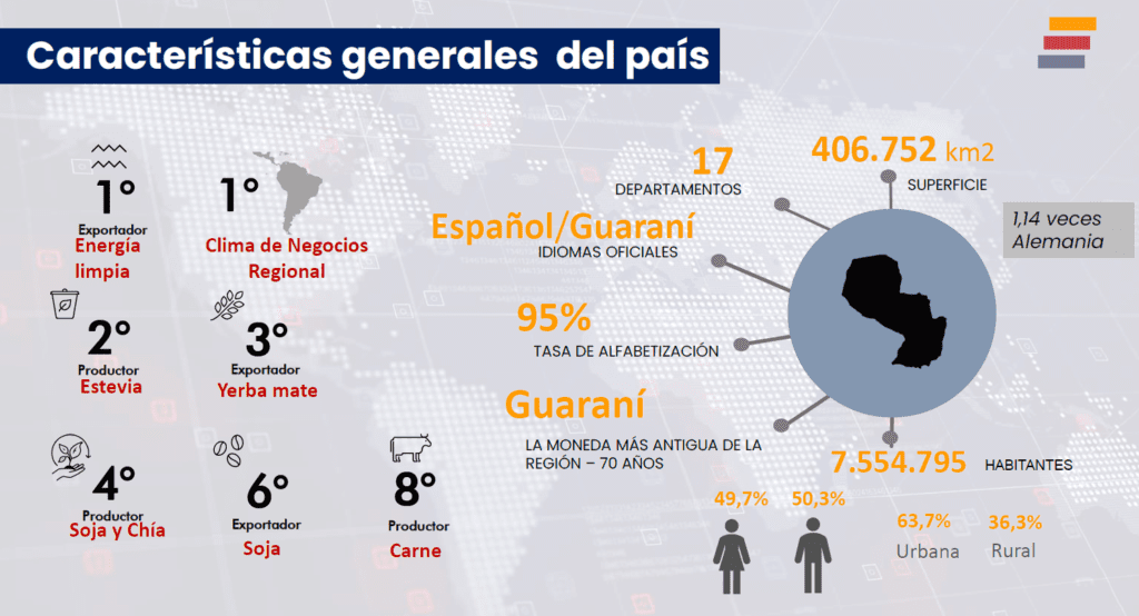 Perspectivas económicas del Paraguay