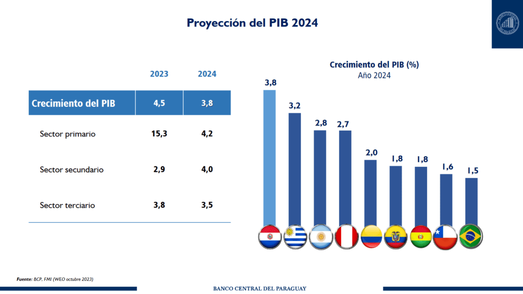 liderazgo económico de paraguay
